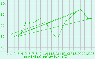 Courbe de l'humidit relative pour Marnitz