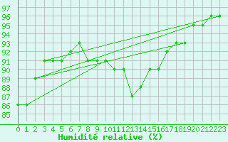 Courbe de l'humidit relative pour Mullingar