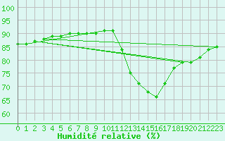 Courbe de l'humidit relative pour Mirepoix (09)