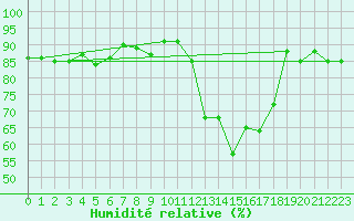 Courbe de l'humidit relative pour Trgueux (22)