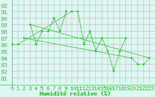 Courbe de l'humidit relative pour Bannay (18)