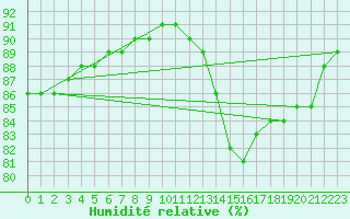 Courbe de l'humidit relative pour La Chapelle-Aubareil (24)