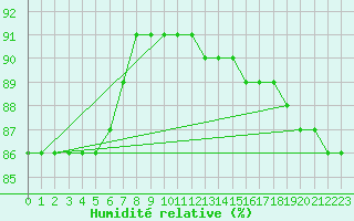Courbe de l'humidit relative pour Tromso Skattora
