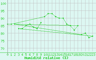 Courbe de l'humidit relative pour Wels / Schleissheim