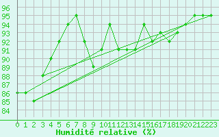 Courbe de l'humidit relative pour Blois (41)