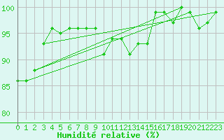 Courbe de l'humidit relative pour Fjaerland Bremuseet