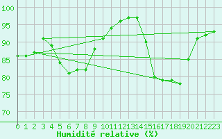 Courbe de l'humidit relative pour Deauville (14)