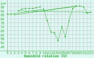 Courbe de l'humidit relative pour Niort (79)