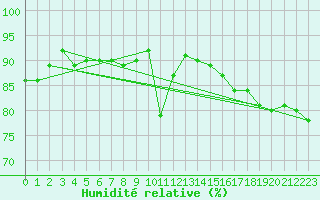 Courbe de l'humidit relative pour Montpellier (34)