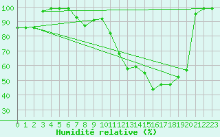 Courbe de l'humidit relative pour Alto de Los Leones