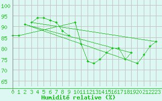 Courbe de l'humidit relative pour Hannover