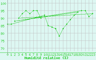 Courbe de l'humidit relative pour Sennybridge