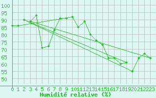 Courbe de l'humidit relative pour Hjartasen