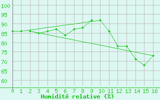 Courbe de l'humidit relative pour Neuville-de-Poitou (86)