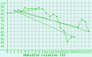 Courbe de l'humidit relative pour Koksijde (Be)