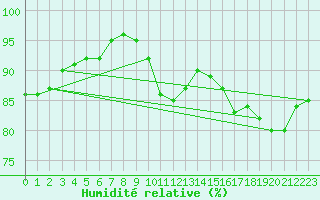 Courbe de l'humidit relative pour Abbeville (80)