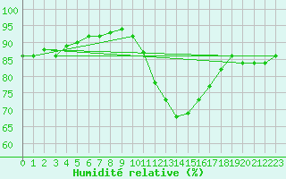 Courbe de l'humidit relative pour Saint-Brieuc (22)