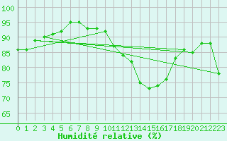 Courbe de l'humidit relative pour Gurande (44)