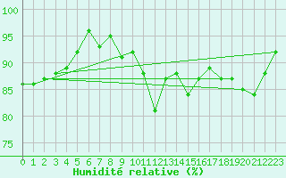 Courbe de l'humidit relative pour Lenzkirch-Ruhbuehl