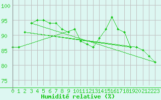 Courbe de l'humidit relative pour Borkum-Flugplatz