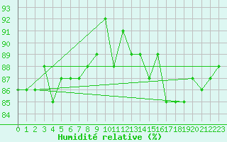 Courbe de l'humidit relative pour Nikkaluokta