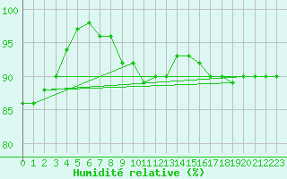 Courbe de l'humidit relative pour Kuopio Ritoniemi