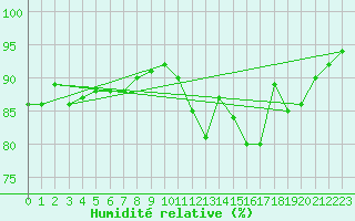 Courbe de l'humidit relative pour Saint-Philbert-sur-Risle (27)