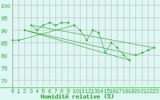Courbe de l'humidit relative pour Biache-Saint-Vaast (62)