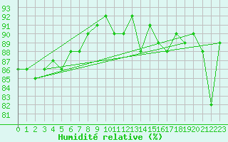 Courbe de l'humidit relative pour Stavoren Aws