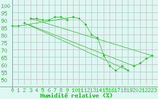 Courbe de l'humidit relative pour Bourges (18)