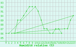 Courbe de l'humidit relative pour Biache-Saint-Vaast (62)