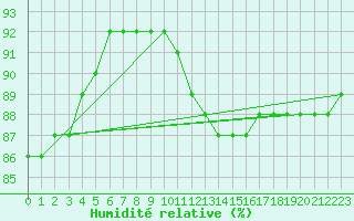 Courbe de l'humidit relative pour Fort-Mahon Plage (80)