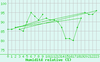 Courbe de l'humidit relative pour Messstetten