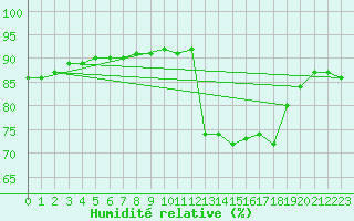 Courbe de l'humidit relative pour Croisette (62)
