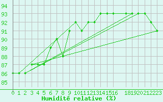 Courbe de l'humidit relative pour Suolovuopmi Lulit