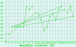Courbe de l'humidit relative pour Chteaudun (28)