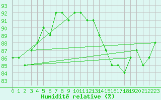 Courbe de l'humidit relative pour Aytr-Plage (17)