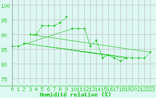Courbe de l'humidit relative pour Bulson (08)