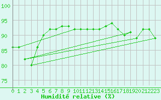 Courbe de l'humidit relative pour le bateau LF4C