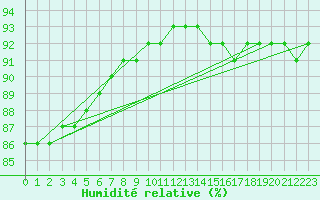 Courbe de l'humidit relative pour Malaa-Braennan
