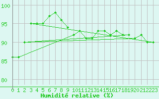 Courbe de l'humidit relative pour Saint-Quentin (02)