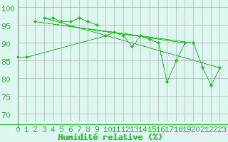 Courbe de l'humidit relative pour Landivisiau (29)