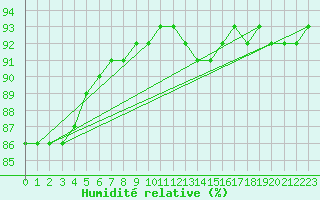 Courbe de l'humidit relative pour Herhet (Be)