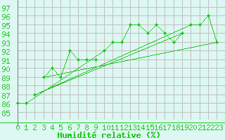 Courbe de l'humidit relative pour Calais / Marck (62)