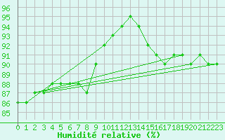 Courbe de l'humidit relative pour Dunkerque (59)