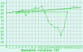 Courbe de l'humidit relative pour Nancy - Ochey (54)