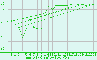 Courbe de l'humidit relative pour Pully-Lausanne (Sw)
