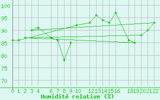 Courbe de l'humidit relative pour Mont-Rigi (Be)