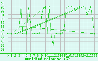 Courbe de l'humidit relative pour Pskov