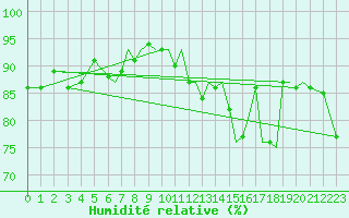 Courbe de l'humidit relative pour Blackpool Airport